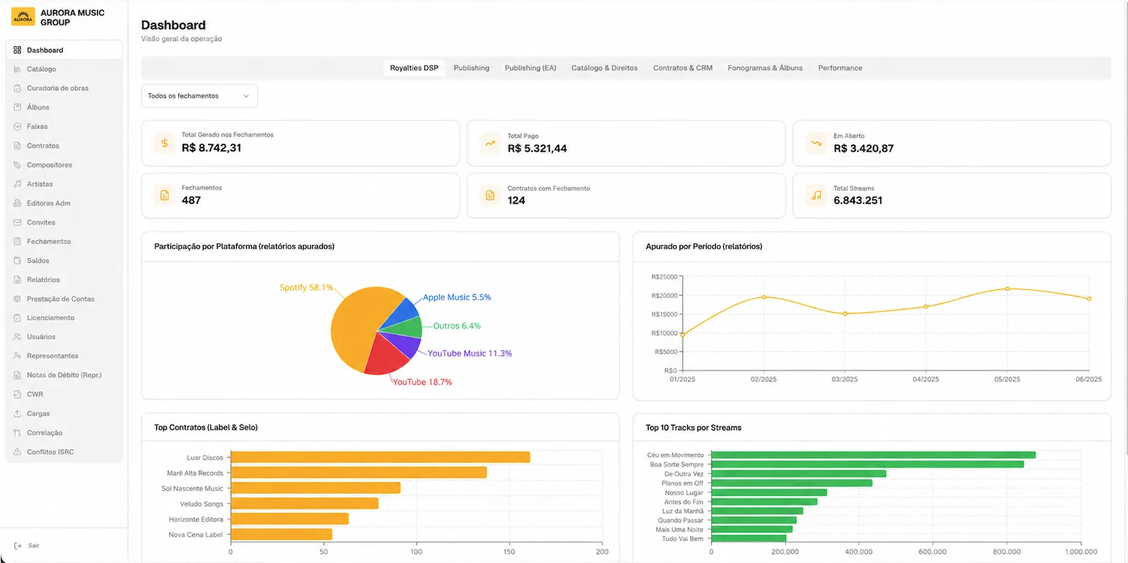 Tela de dashboard do AUTORI, com indicadores de fechamentos e gráficos de apuração. Dados fictícios.